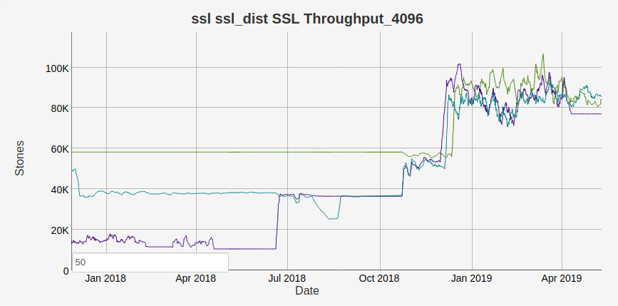 TLS Dist OTP 22 benchmark