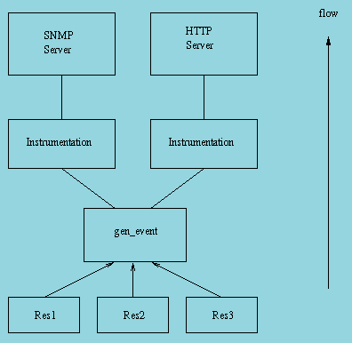 Notification Handling